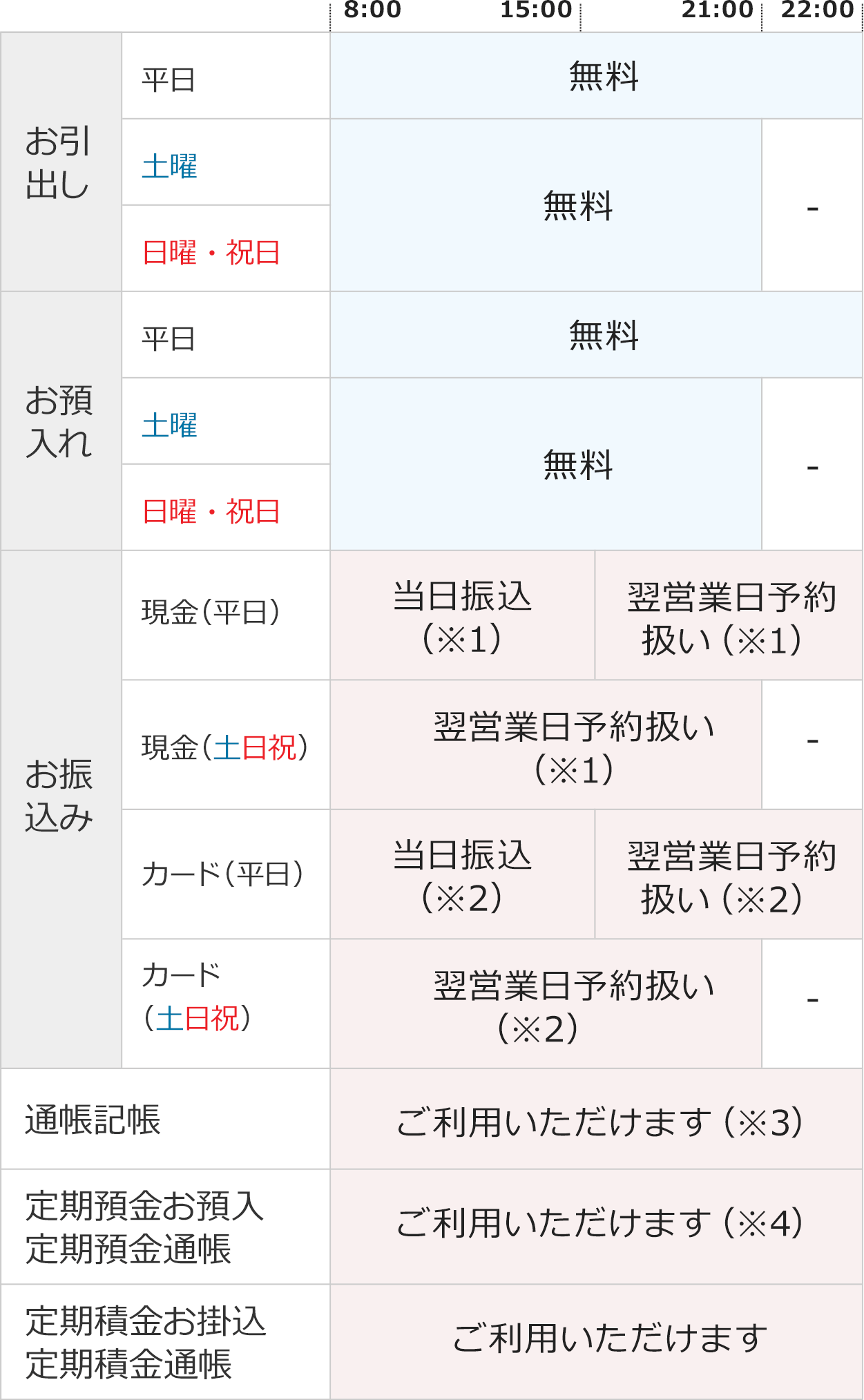 お引出し　平日8時～22時無料　土日祝8時～21時無料　お預いれ　平日8時～22時無料　土日祝8時～21時無料　お振込み　平日（現金）8時～15時当日振込（※1）15時～22時翌営業日予約扱い（※1）　平日（カード）8時～15時当日振込（※2）15時～22時翌営業日予約扱い（※2）　土日祝（現金）8時～21時翌営業日予約扱い（※1）　土日祝（カード）8時～21時翌営業日予約扱い（※2） その他　通帳記帳　ご利用いただけます（※3）　定期預金お預入 定期預金通帳　ご利用いただけます（※4）　定期積金お掛込 定期積金通帳　ご利用いただけます