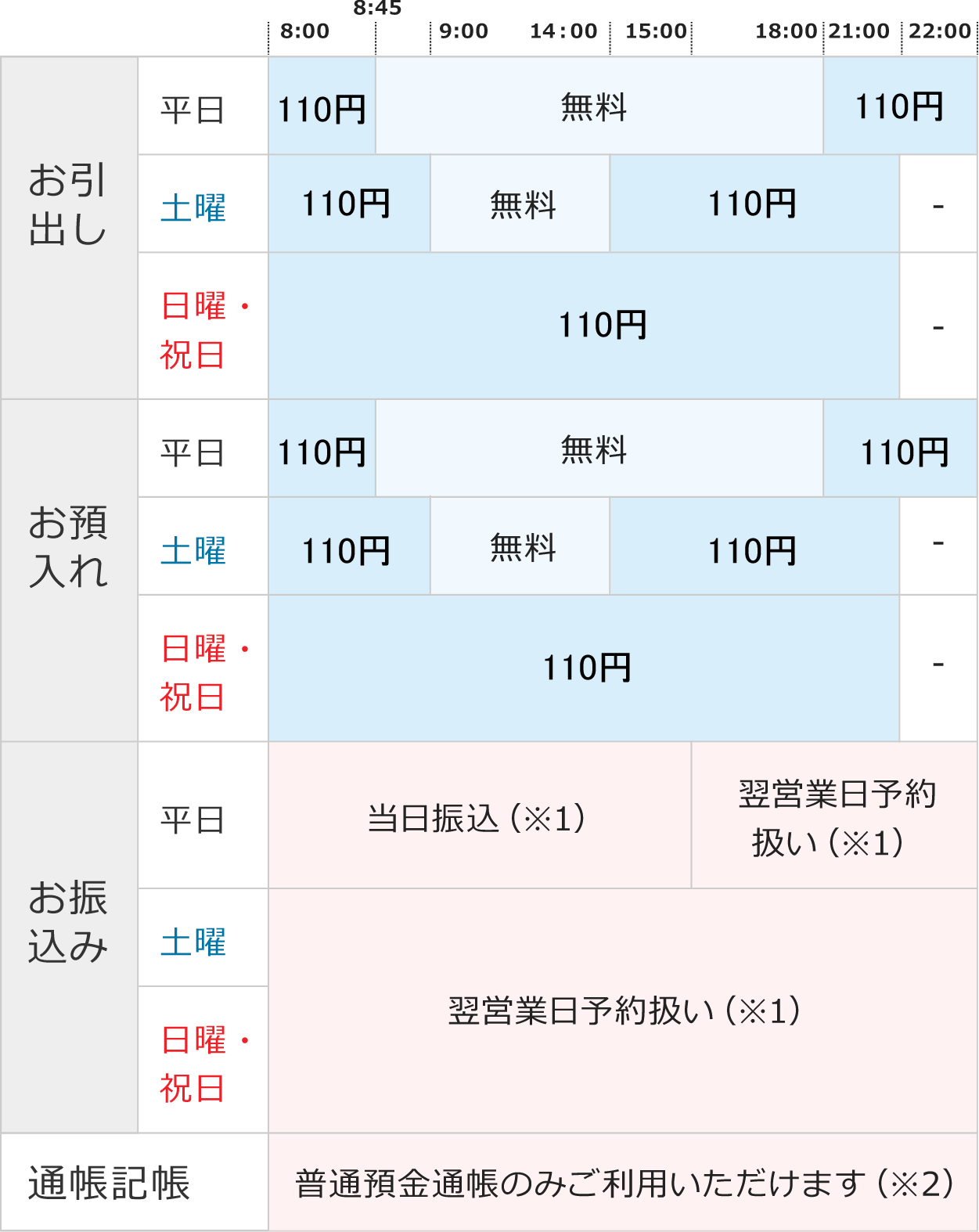 お引き出し　平日8時～8時45分110円8時45分～18時無料18時～22時110円　土曜8時～9時110円9時～14時無料14時～21時110円　日祝8時～21時110円　お預入れ　平日8時～8時45分110円8時45分～18時無料18時～22時110円　土曜8時～9時110円9時～14時無料14時～21時110円　日祝8時～21時110円　お振込み　平日8時～15時当日振込（※1）15時～22時翌営業日予約扱い（※1）　土日祝8時～22時翌営業日予約扱い（※1）　その他　通帳記帳　普通預金帳のみご利用いただけます（※2）