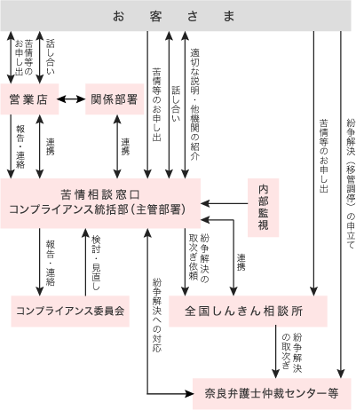 苦情等への取組体制図