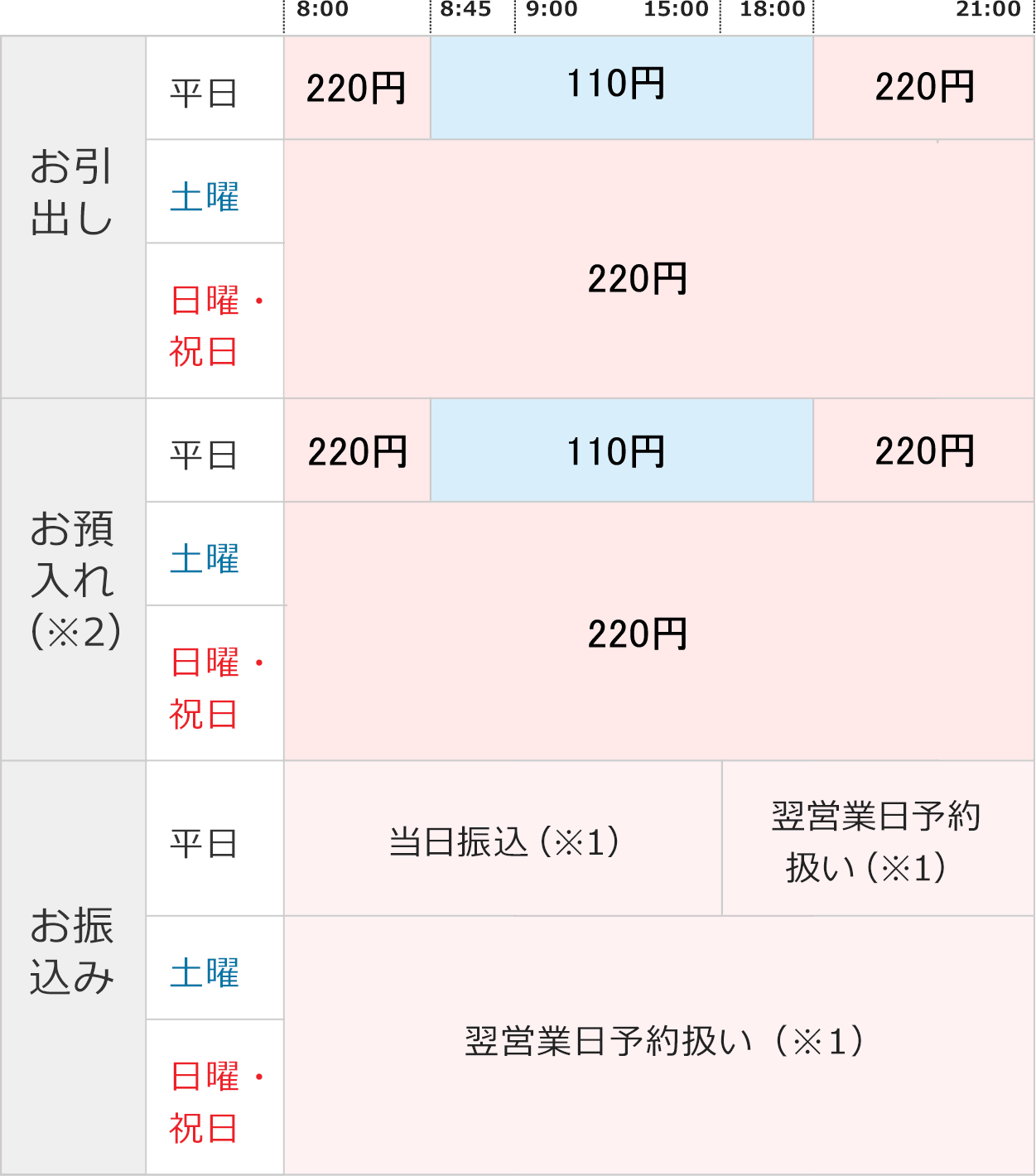 お引出し　平日8時～8時45分220円8時45分～18時110円18時～21時220円　土日祝9時～21時220円　お預入れ（※2）　平日8時～8時45分220円8時45分～18時110円18時～21時220円　土日祝9時～21時220円　お振込み　平日8時～15時当日振込（※1）15時～21時翌営業日予約扱い（※1）　土日祝9時～21時よく営業日予約扱い（※1）