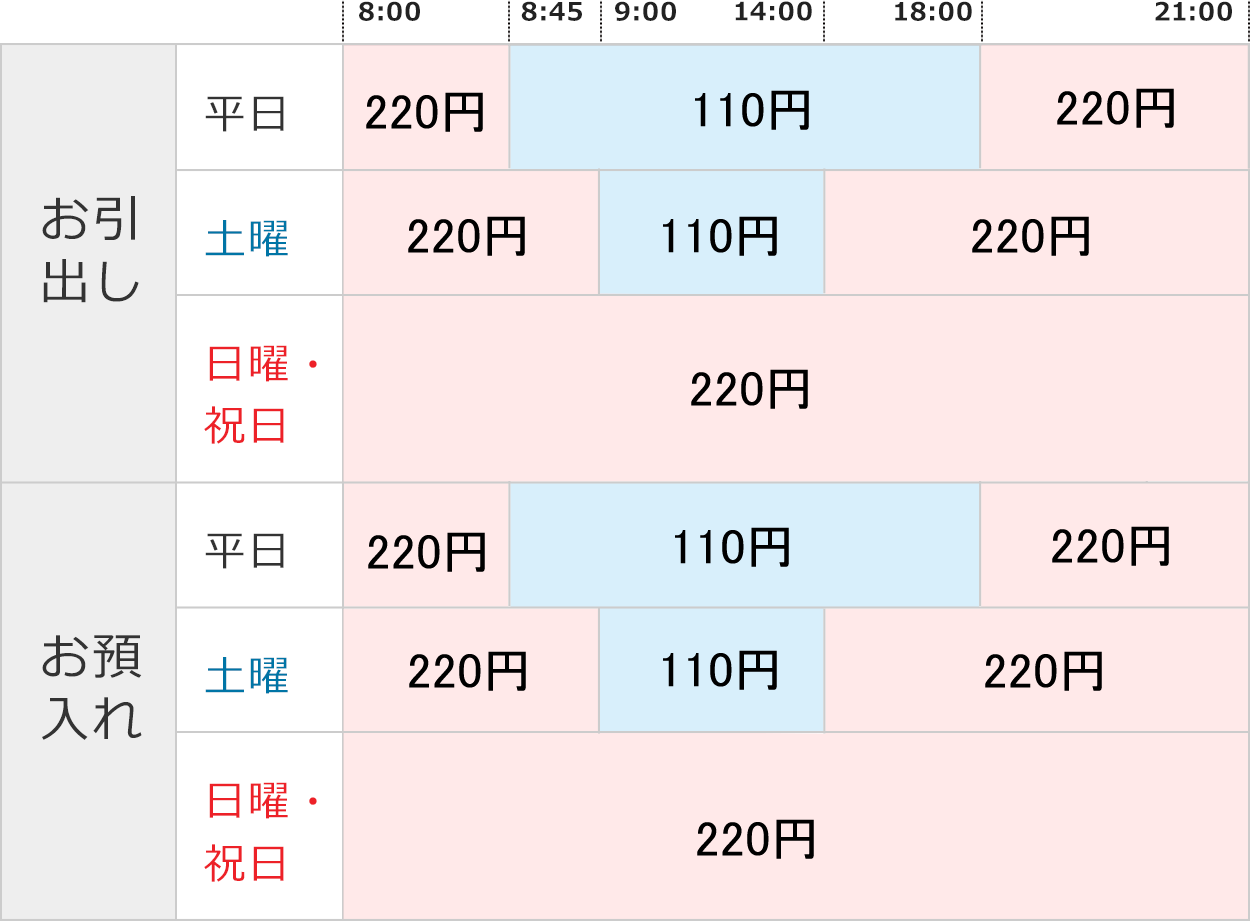 お引出し　平日8時～8時45分220円8時45分～18時110円18時～21時220円　土曜9時～14時110円14時～21時220円　日祝9時～21時220円　お預入れ　平日8時45分～18時110円18時～21時220円