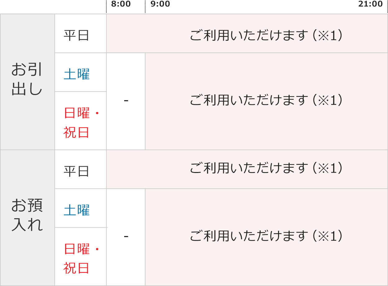 お引出し　平日8時～21時　土日祝9時～17時ご利用いただけます※　お預入れ　平日8時～21時土日祝9時～17時ご利用いただけます※