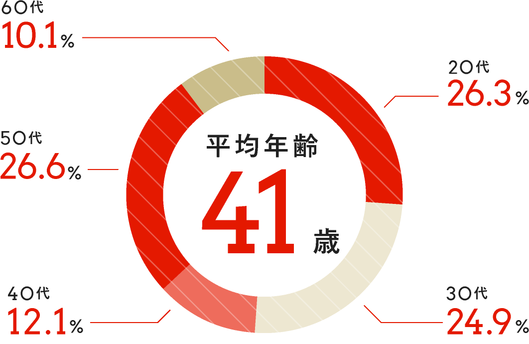 平均年齢41歳