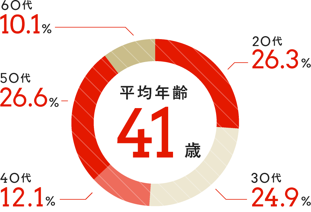 平均年齢41歳