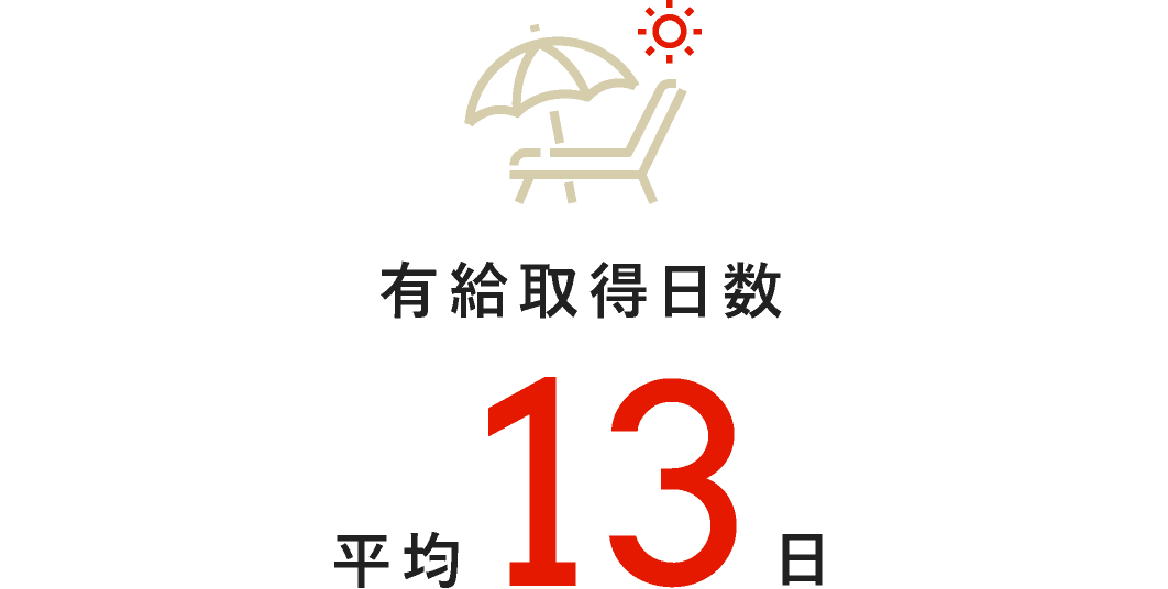 有休取得日数平均13日