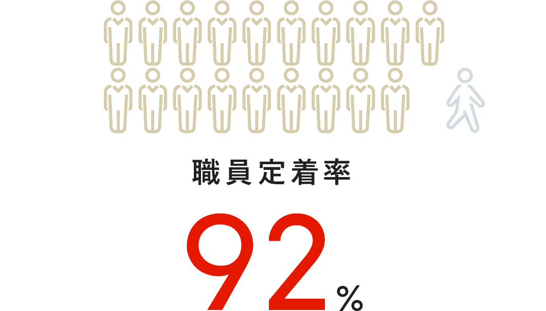 職員定着率92%