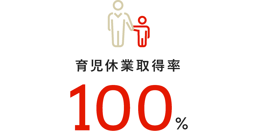 育児休業取得率100%